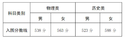 2025军队院校在甘肃招收普通高中毕业生入围分数控制线公布