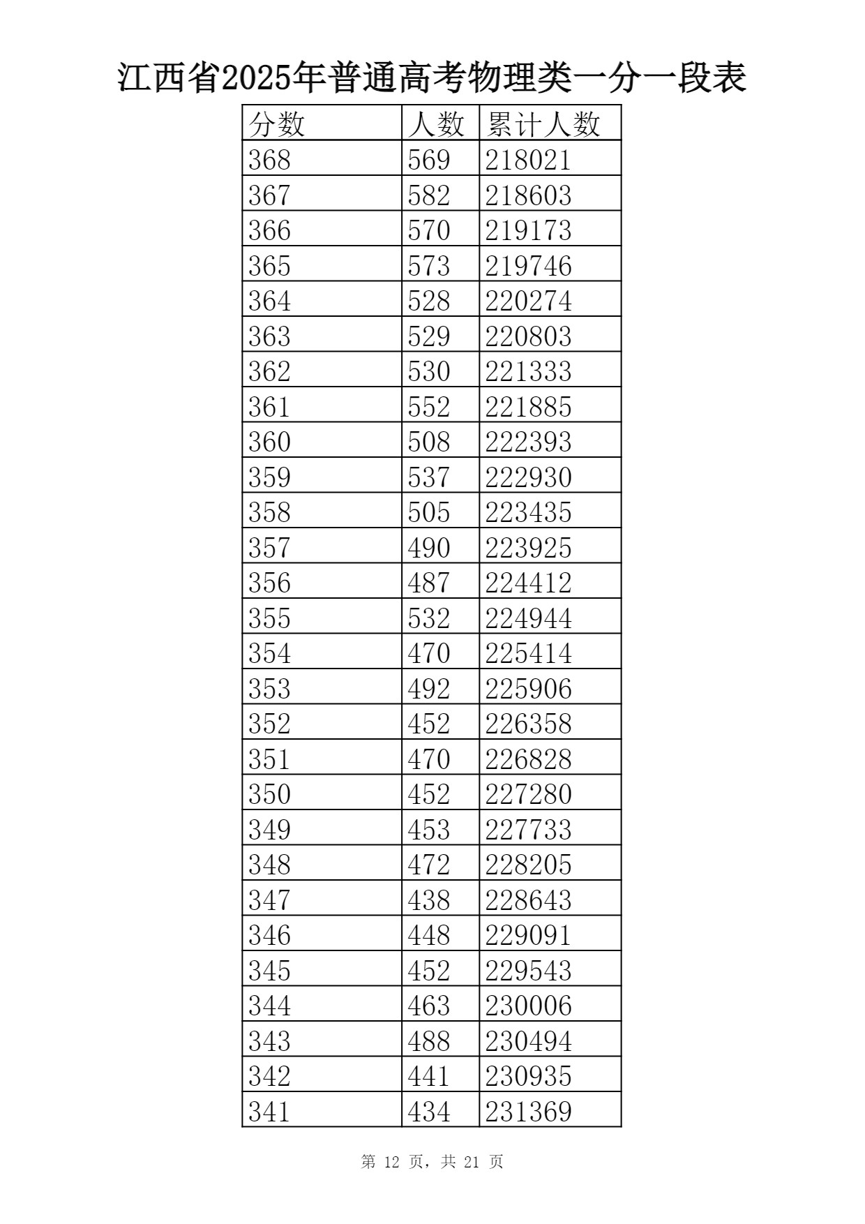 2025江西物理类高考一分一段表最新出炉 高考成绩分布表