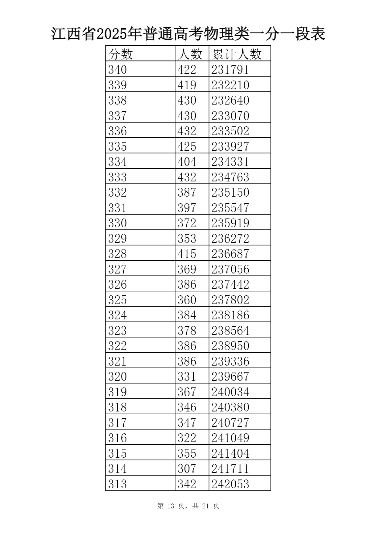 2025江西物理类高考一分一段表最新出炉 高考成绩分布表