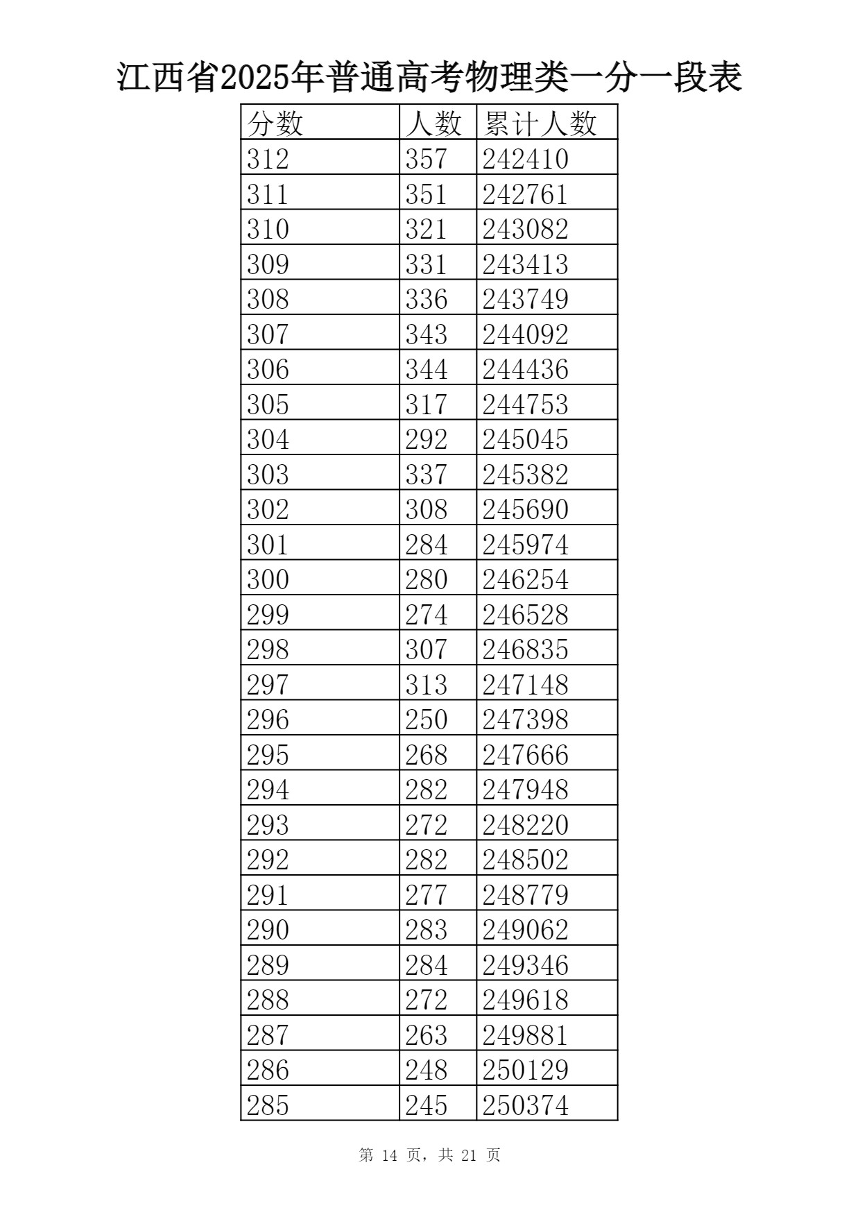 2025江西物理类高考一分一段表最新出炉 高考成绩分布表