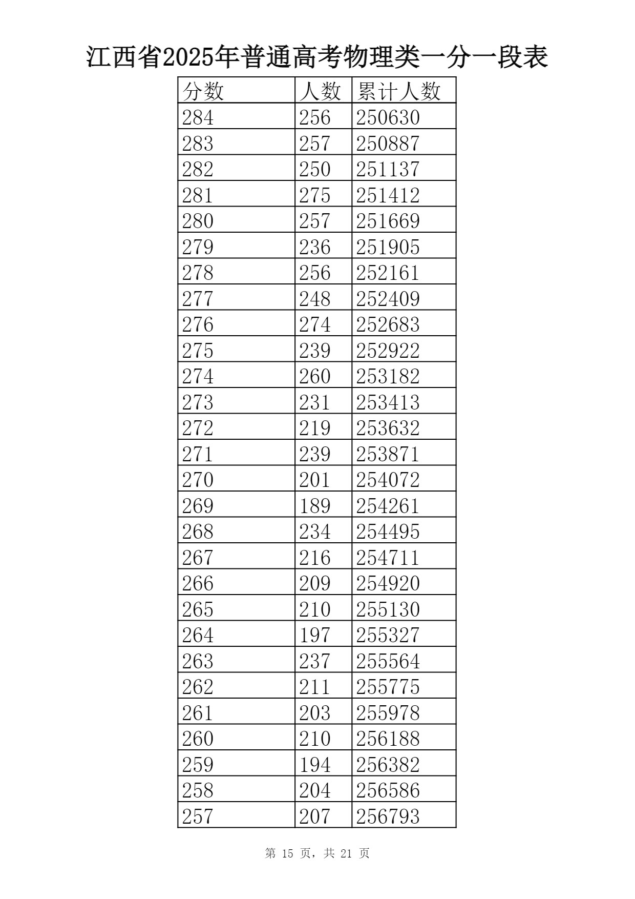 2025江西物理类高考一分一段表最新出炉 高考成绩分布表
