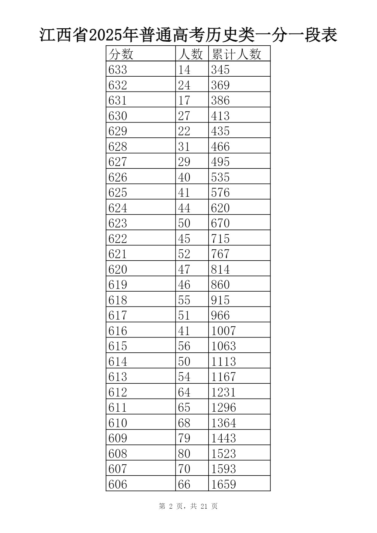 2025江西历史类高考一分一段表最新出炉 高考成绩分布表