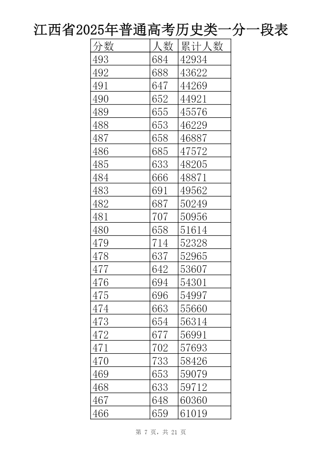 2025江西历史类高考一分一段表最新出炉 高考成绩分布表