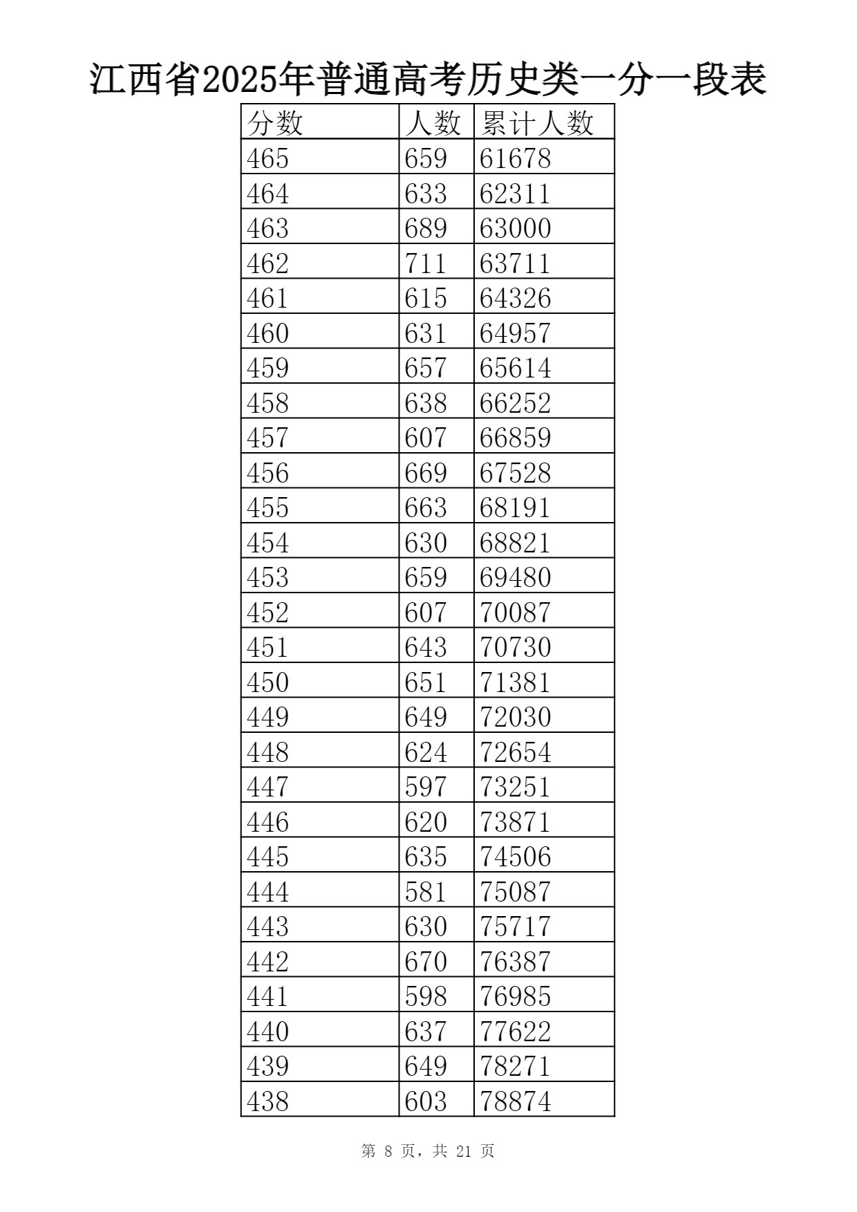 2025江西历史类高考一分一段表最新出炉 高考成绩分布表