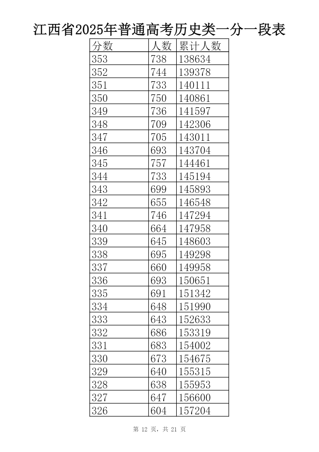2025江西历史类高考一分一段表最新出炉 高考成绩分布表