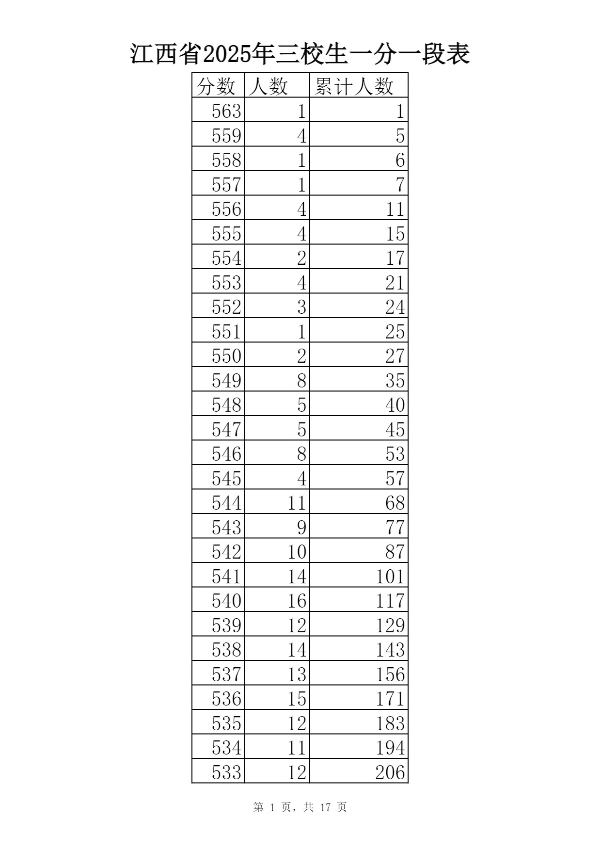 2025江西三校生一分一段表最新出炉 高考成绩分布表