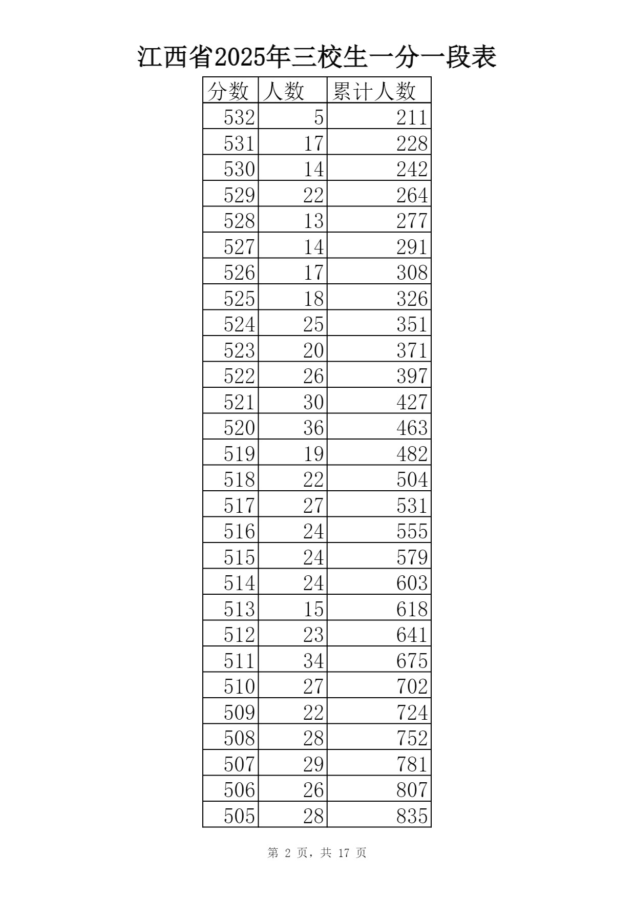2025江西三校生一分一段表最新出炉 高考成绩分布表