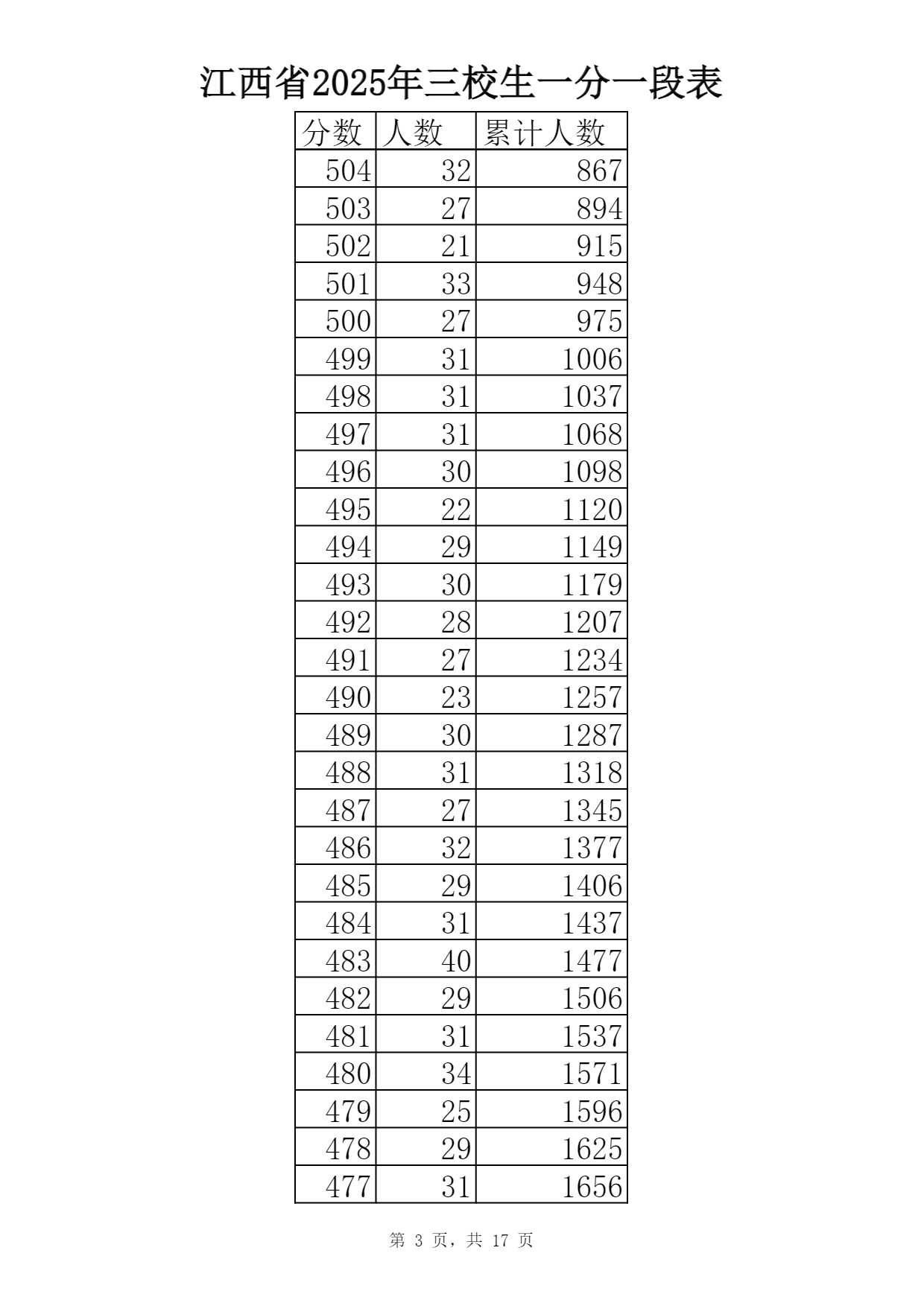2025江西三校生一分一段表最新出炉 高考成绩分布表