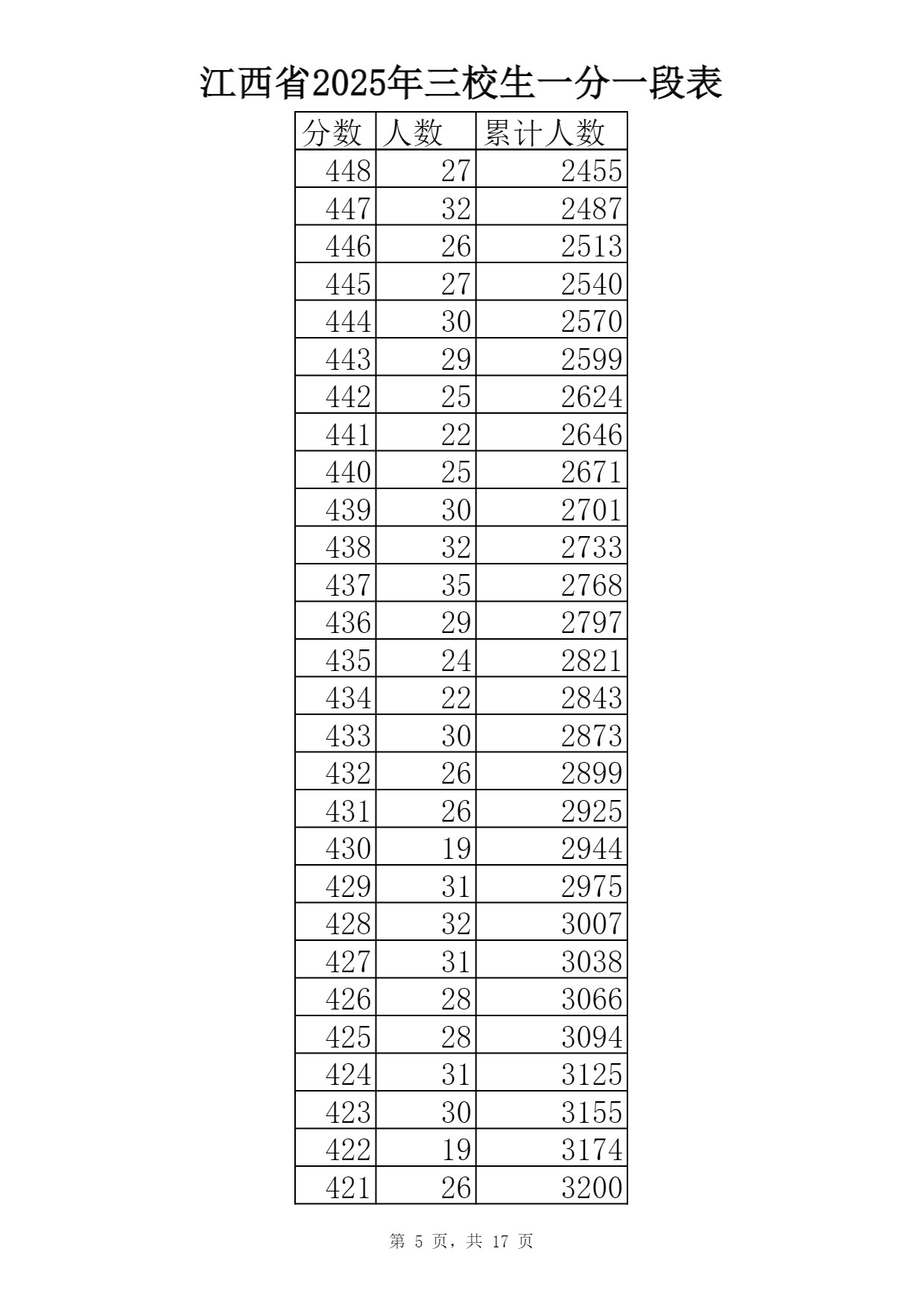 2025江西三校生一分一段表最新出炉 高考成绩分布表