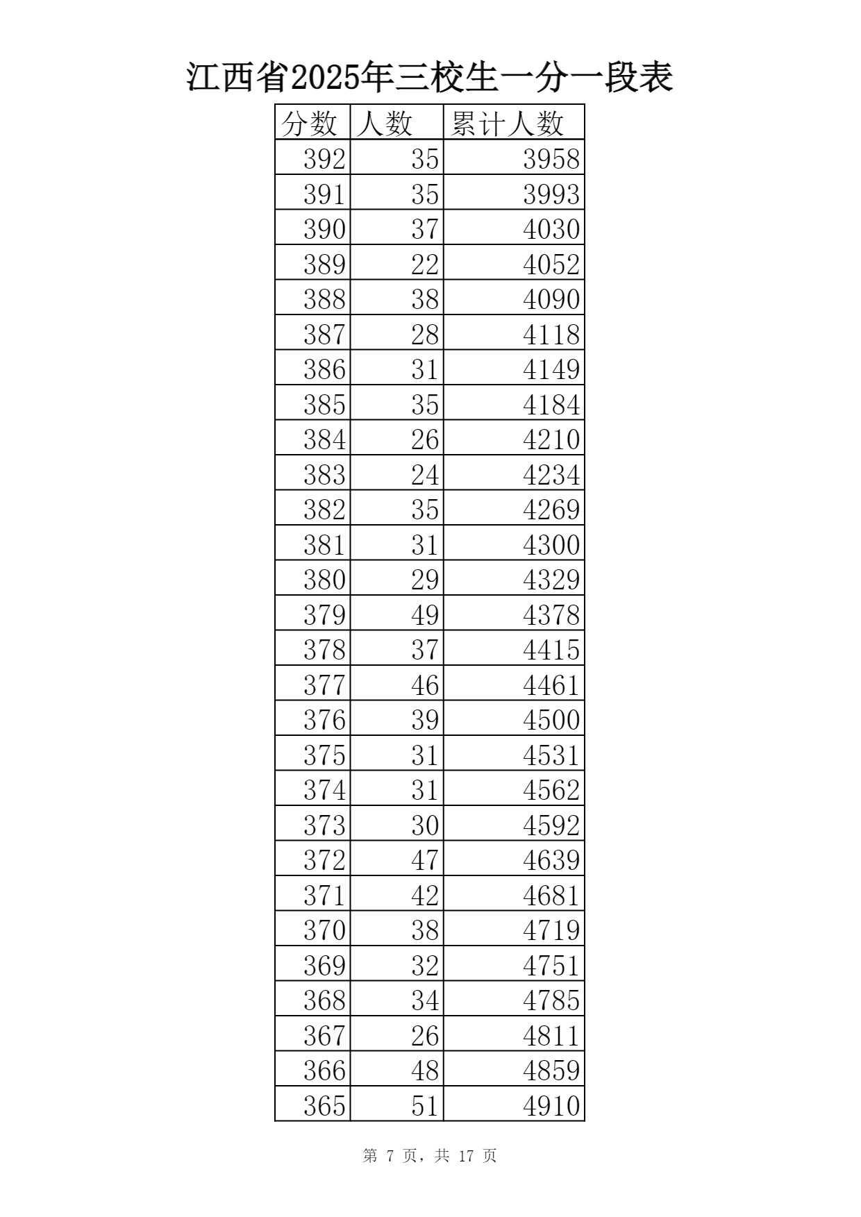 2025江西三校生一分一段表最新出炉 高考成绩分布表