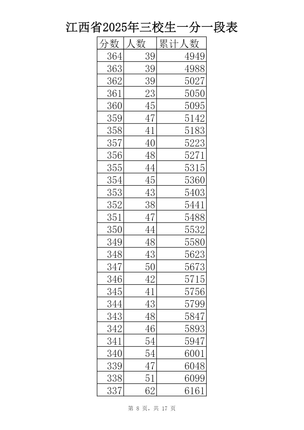 2025江西三校生一分一段表最新出炉 高考成绩分布表