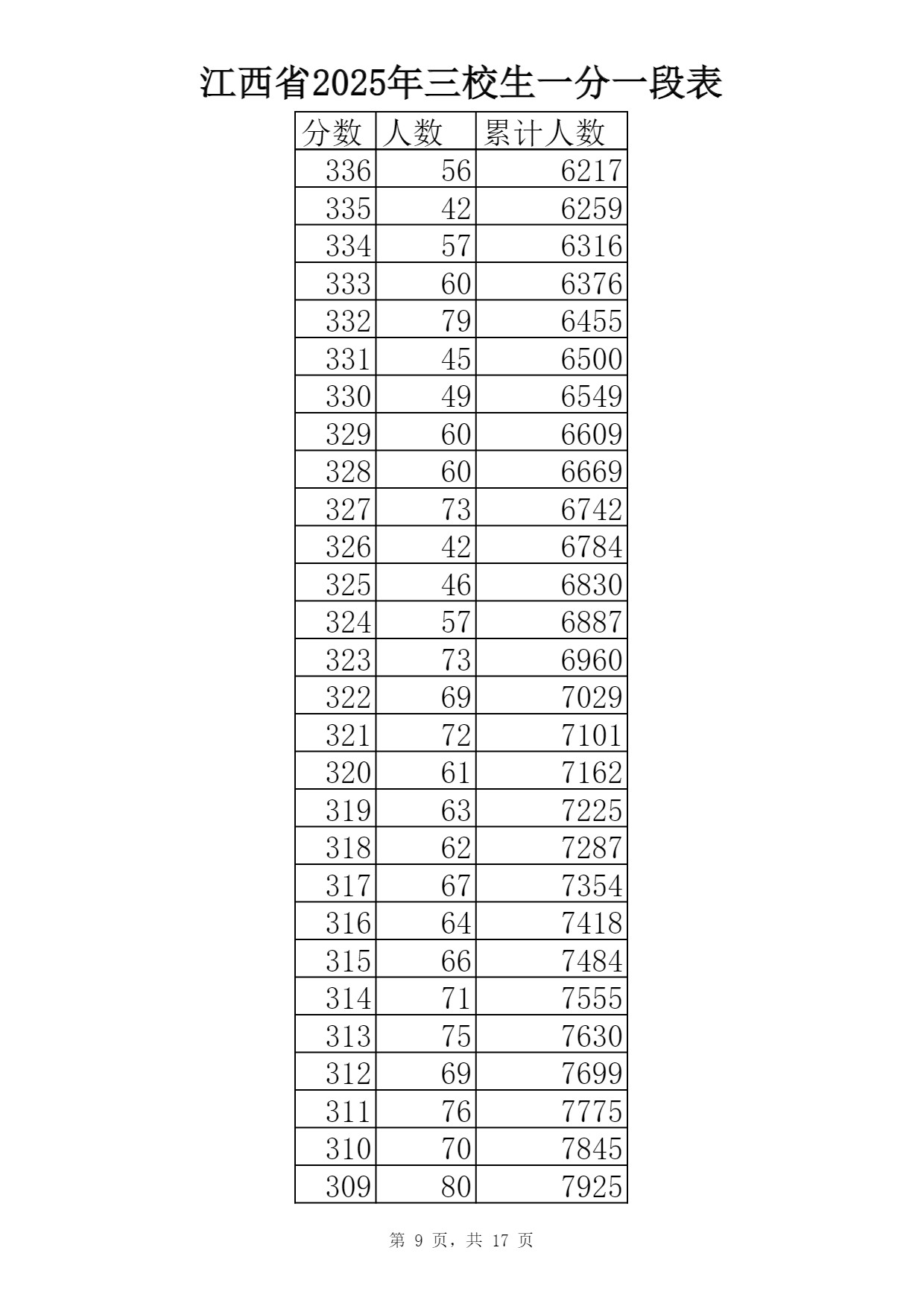 2025江西三校生一分一段表最新出炉 高考成绩分布表