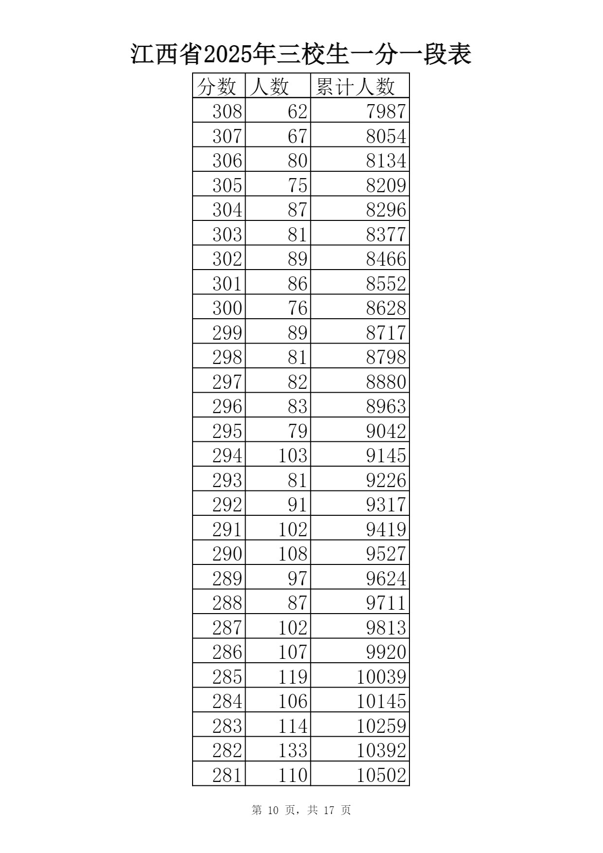 2025江西三校生一分一段表最新出炉 高考成绩分布表