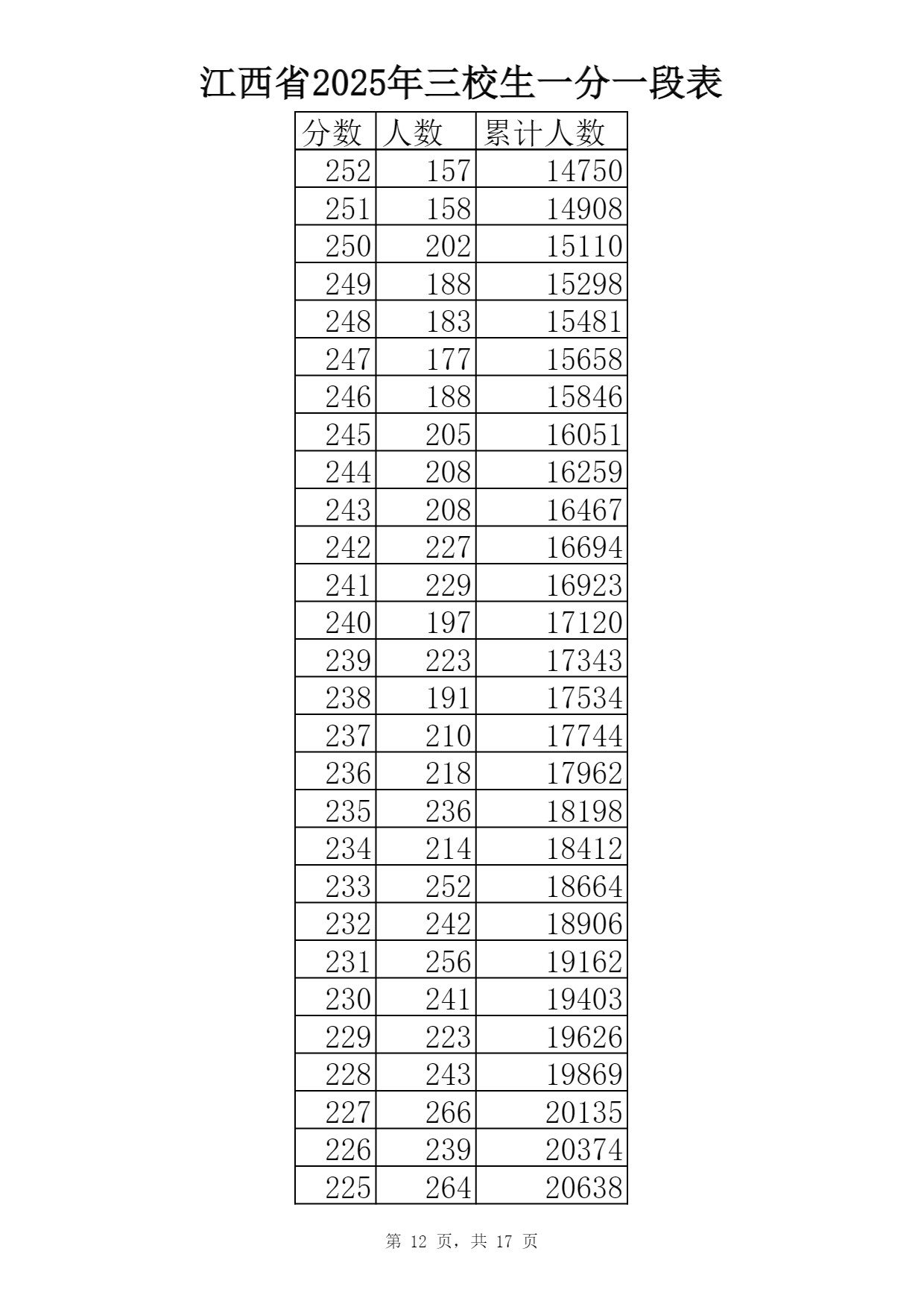 2025江西三校生一分一段表最新出炉 高考成绩分布表