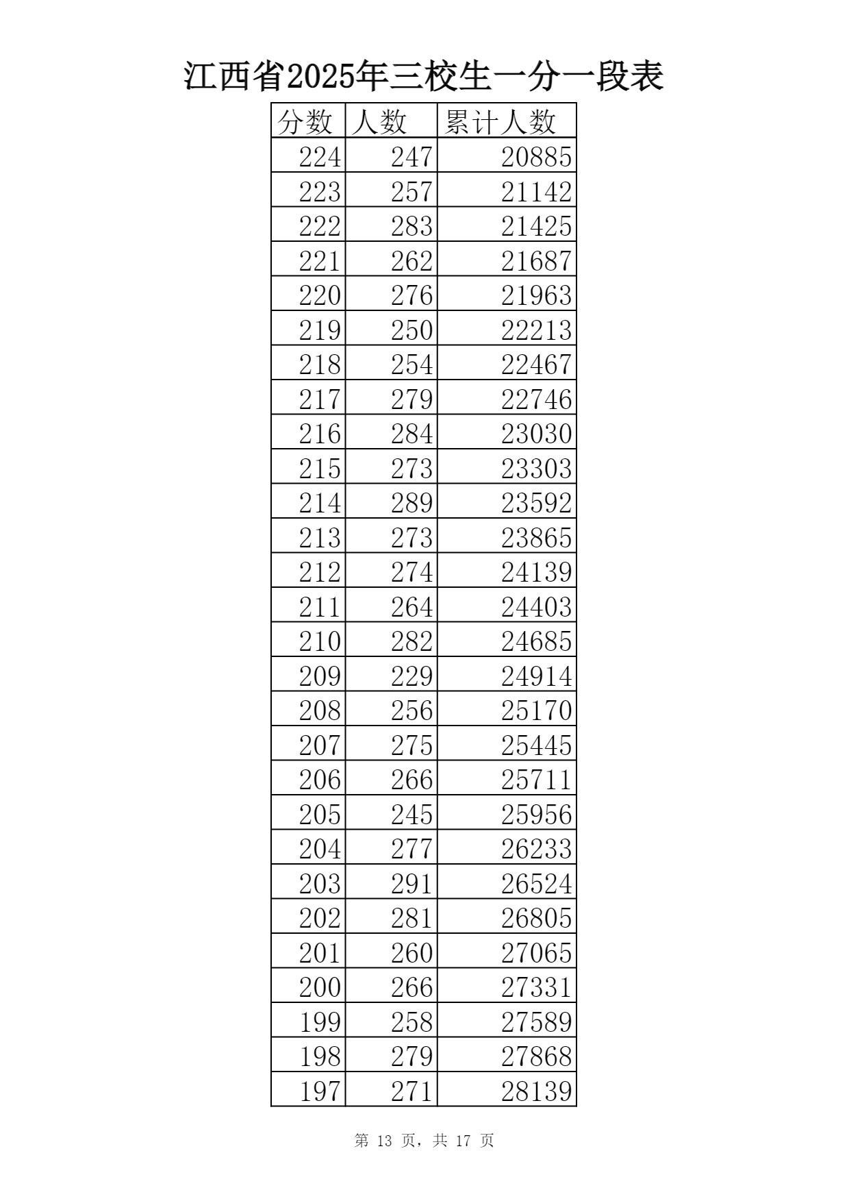 2025江西三校生一分一段表最新出炉 高考成绩分布表