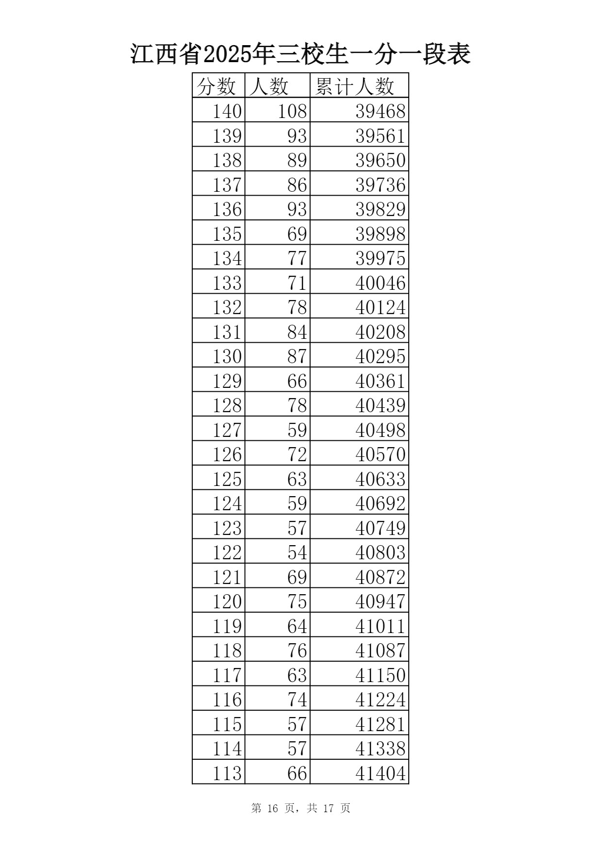 2025江西三校生一分一段表最新出炉 高考成绩分布表