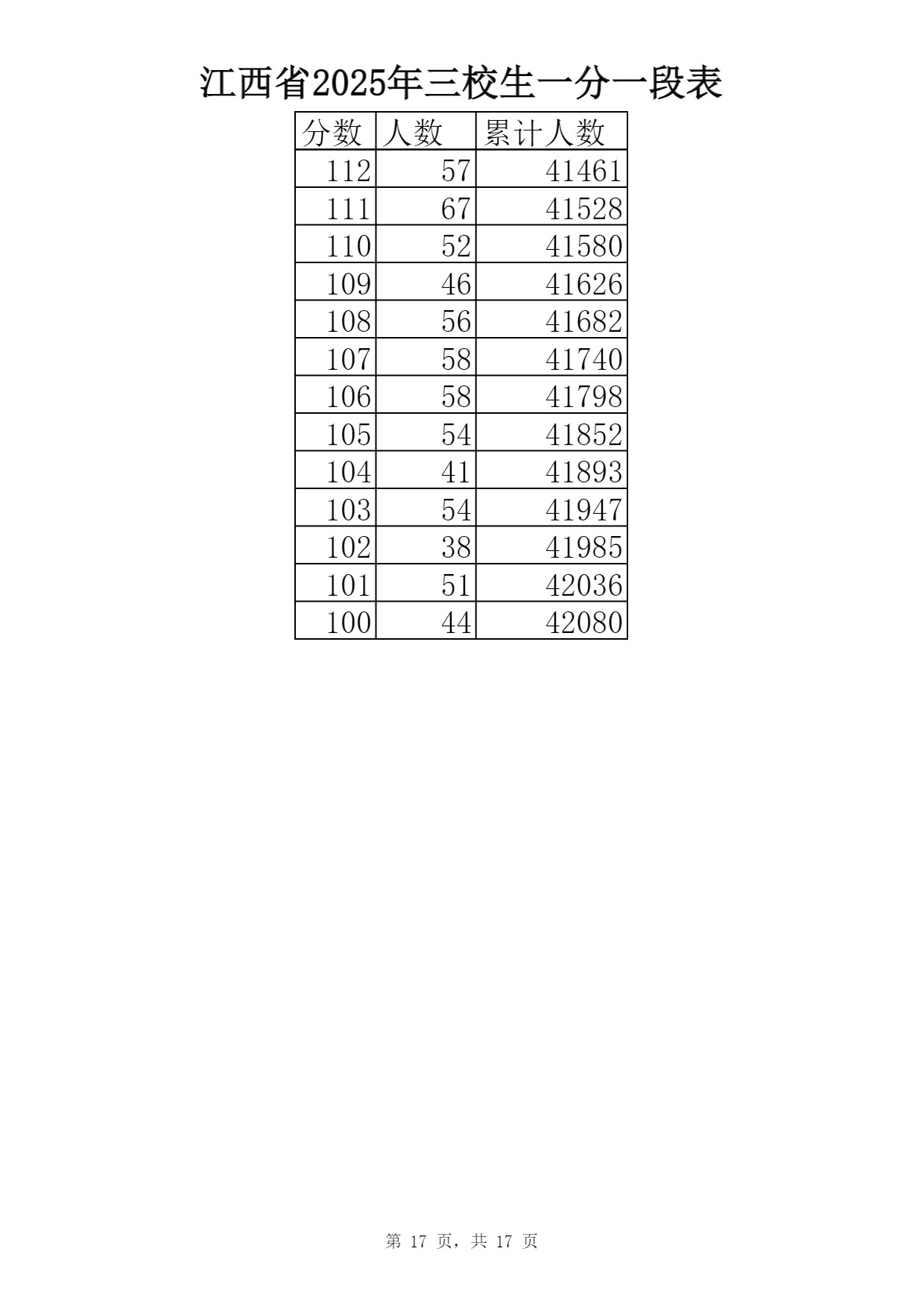 2025江西三校生一分一段表最新出炉 高考成绩分布表