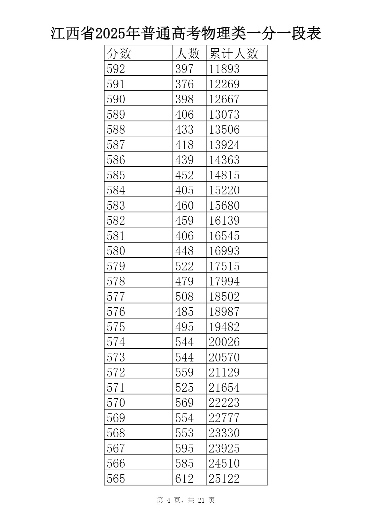 2025江西高考成绩一分一段表出炉 最新位次排名【完整版】 2025江西高考成绩一分一段表出炉 最新位次排名【完整版】