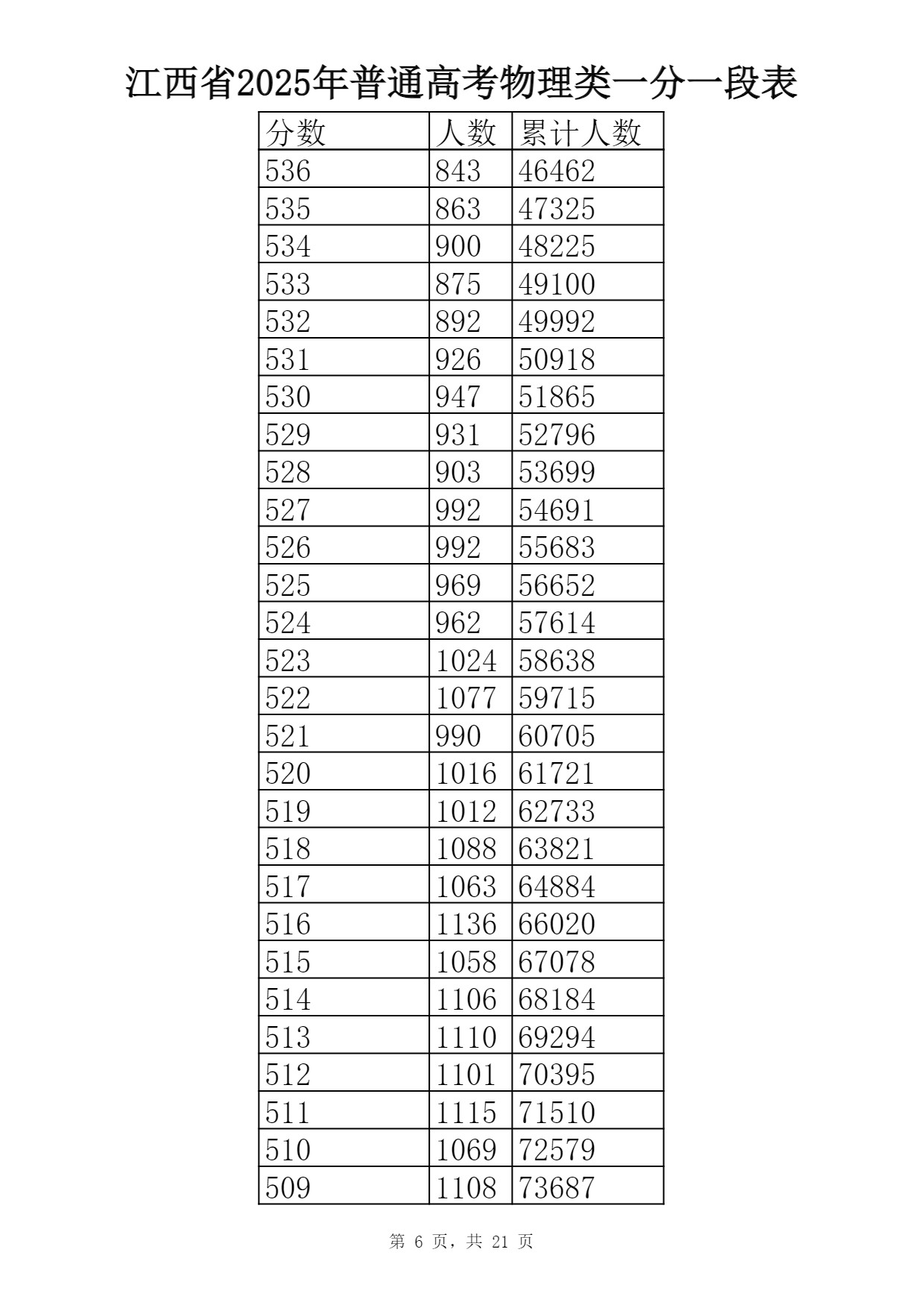 2025江西高考成绩一分一段表出炉 最新位次排名【完整版】 2025江西高考成绩一分一段表出炉 最新位次排名【完整版】