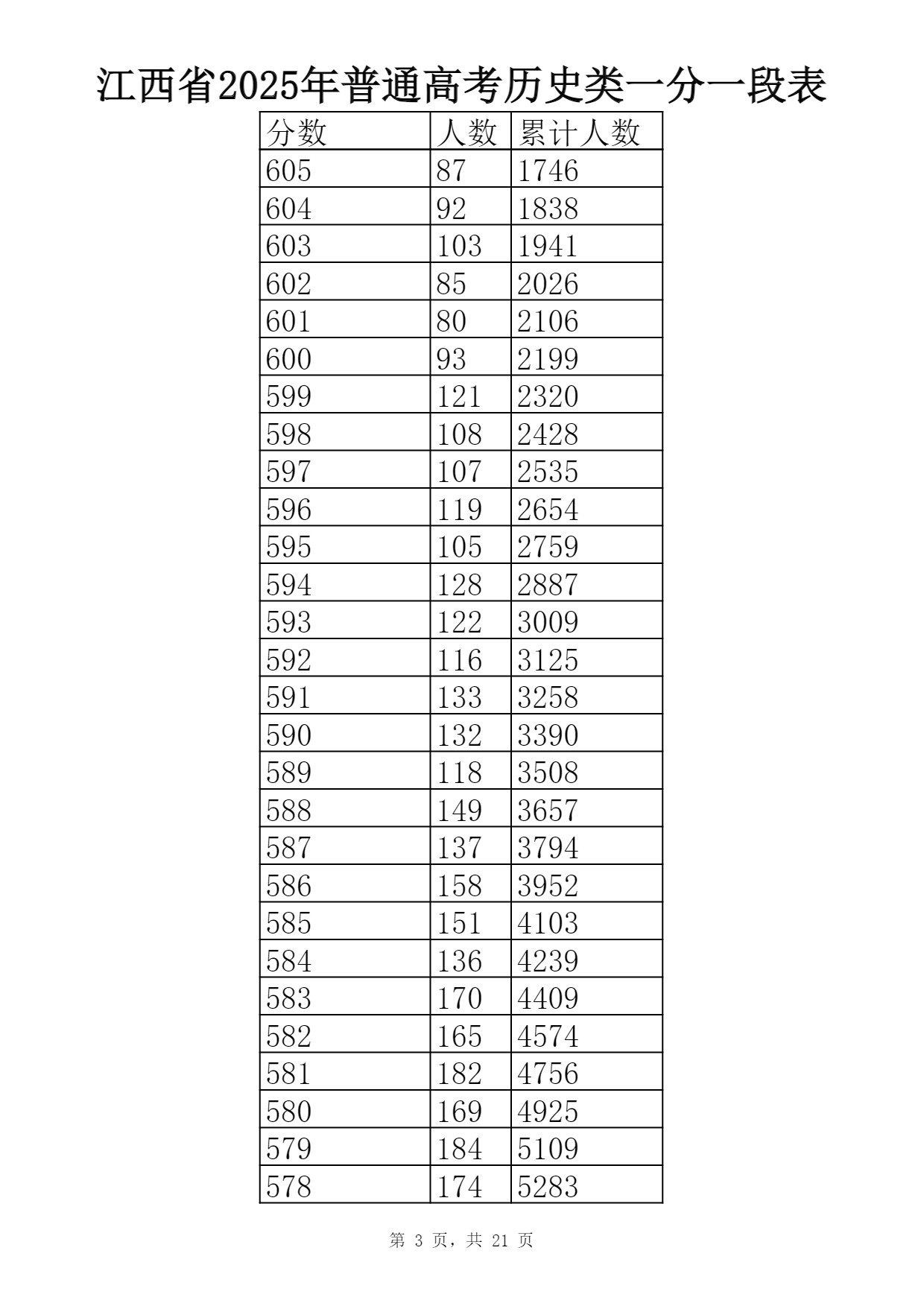 2025江西高考成绩一分一段表出炉 最新位次排名【完整版】 2025江西高考成绩一分一段表出炉 最新位次排名【完整版】