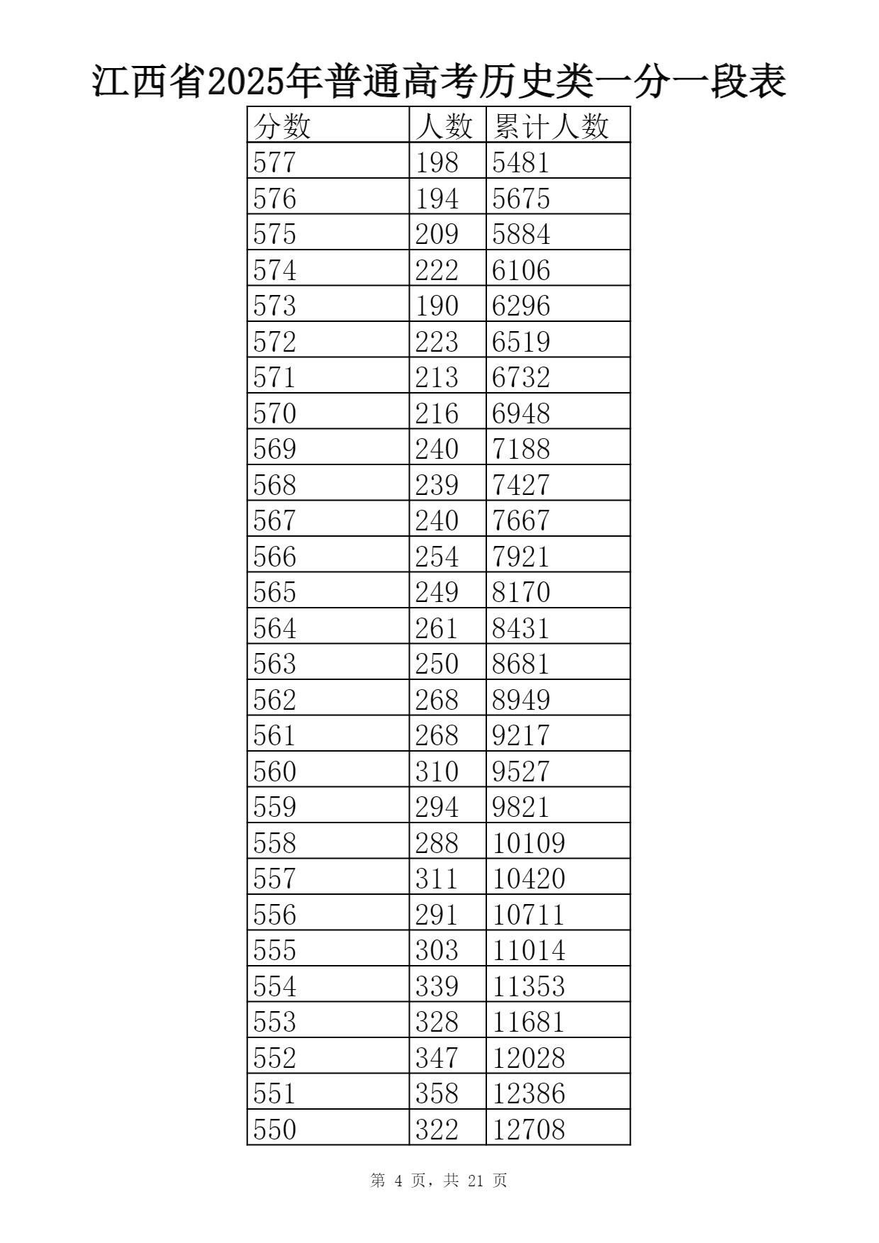 2025江西高考历史类一分一段表出炉 最新位次排名 2025江西高考历史类一分一段表出炉 最新位次排名