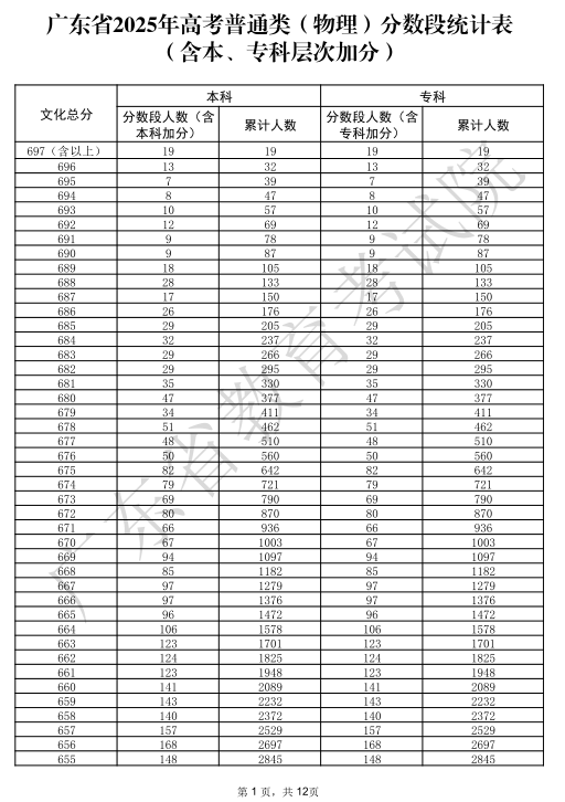2025广东高考一分一段表