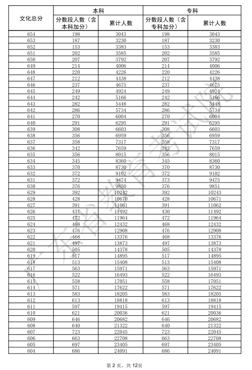 2025广东高考一分一段表
