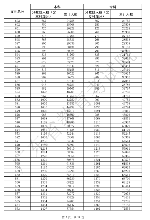 2025广东高考一分一段表
