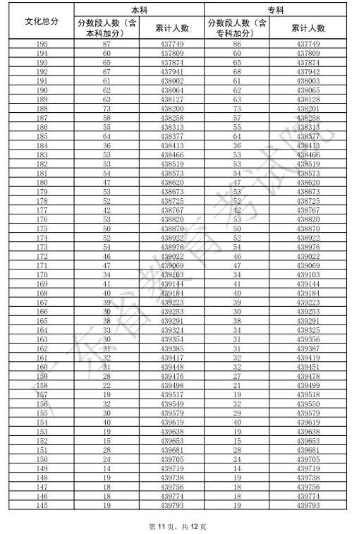 2025广东高考一分一段表