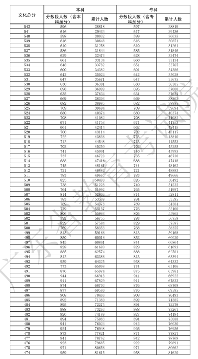 2025广东高考一分一段表