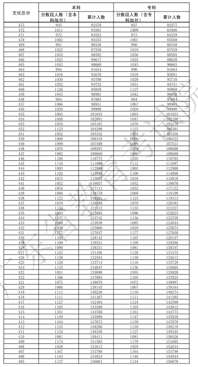 2025广东高考一分一段表