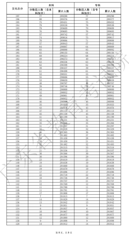 2025广东高考一分一段表
