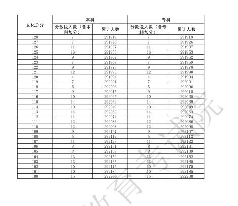 2025广东高考一分一段表
