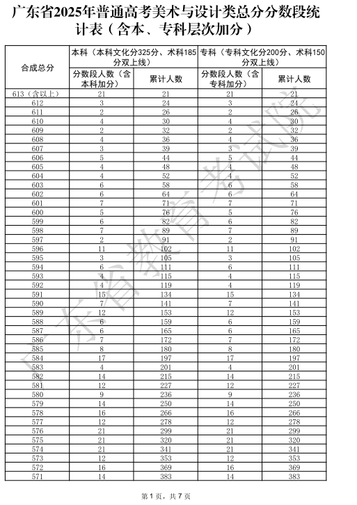 广东2025高考美术与设计类一分一段表【完整版】