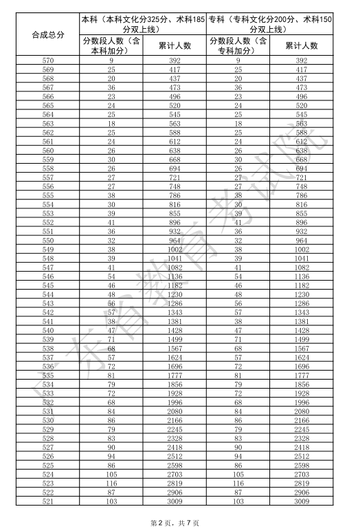 广东2025高考美术与设计类一分一段表【完整版】