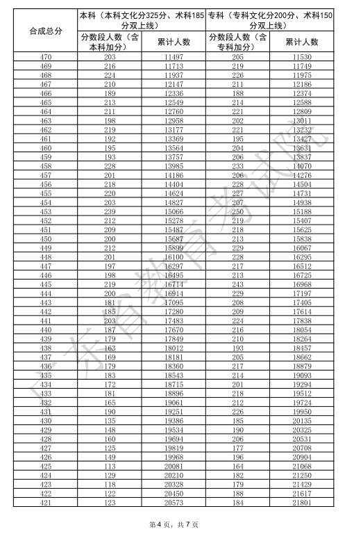 广东2025高考美术与设计类一分一段表【完整版】