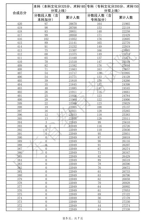 广东2025高考美术与设计类一分一段表【完整版】