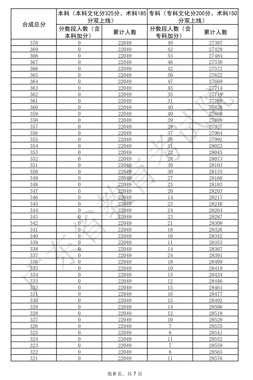广东2025高考美术与设计类一分一段表【完整版】