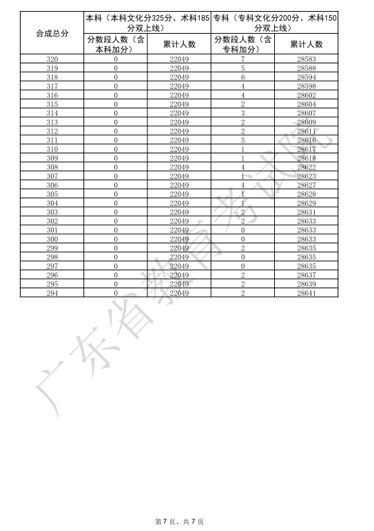 广东2025高考美术与设计类一分一段表【完整版】