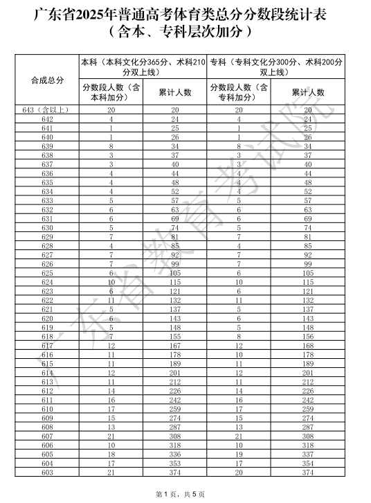 广东2025高考体育类一分一段表【完整版】