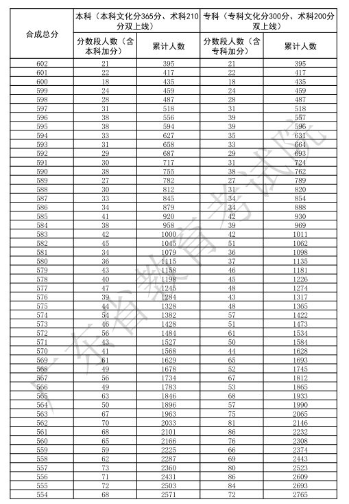 广东2025高考体育类一分一段表【完整版】
