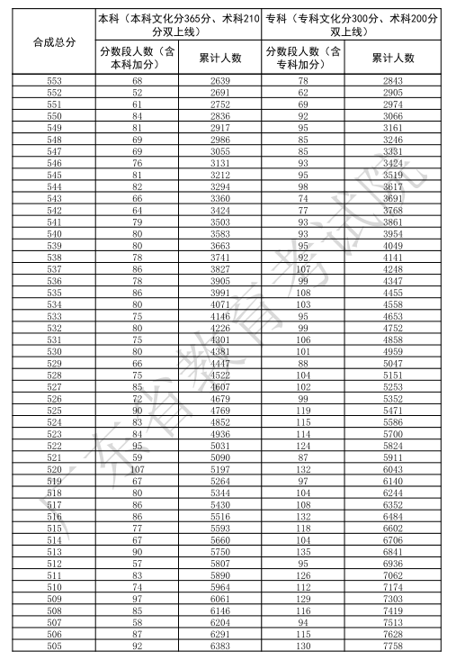 广东2025高考体育类一分一段表【完整版】