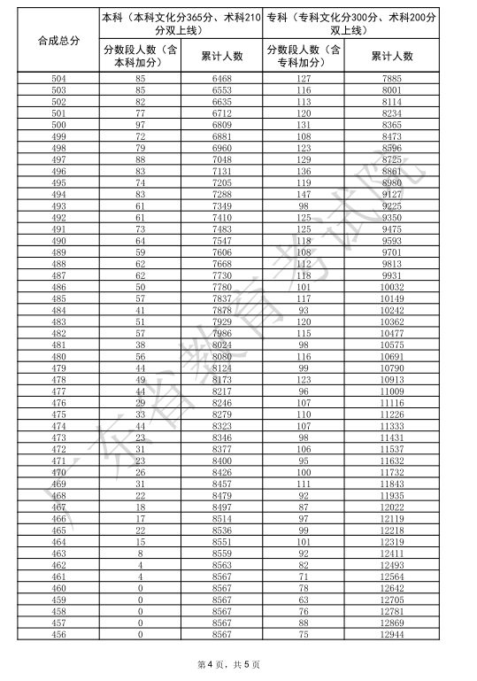 广东2025高考体育类一分一段表【完整版】