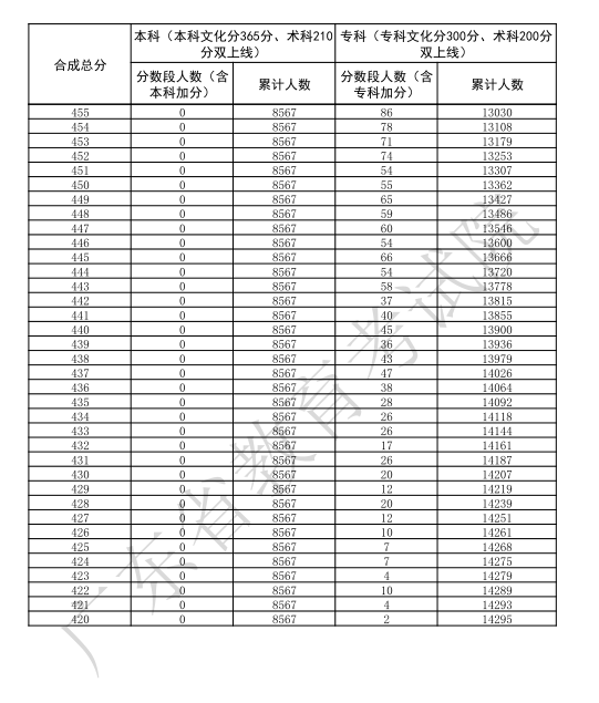 广东2025高考体育类一分一段表【完整版】