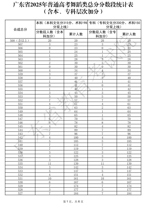 广东2025高考舞蹈类一分一段表【完整版】