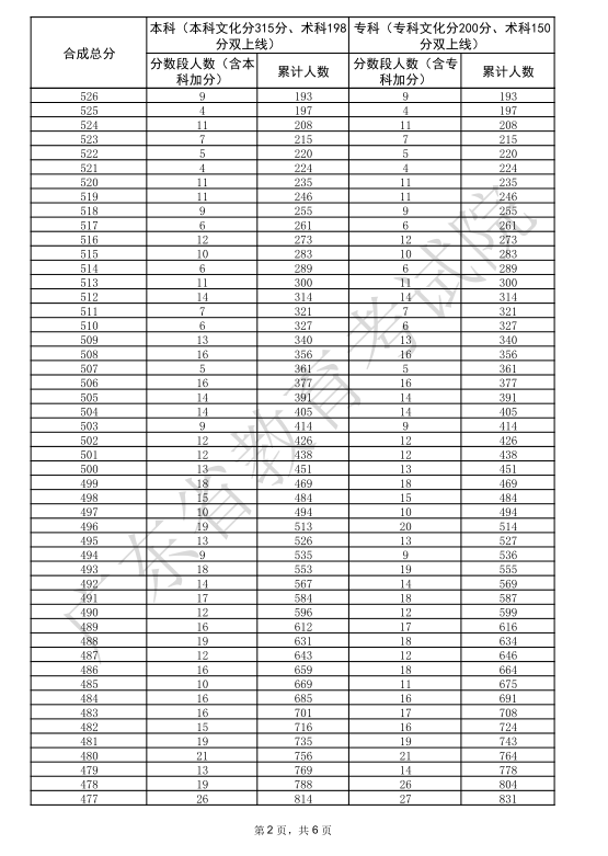 广东2025高考舞蹈类一分一段表【完整版】