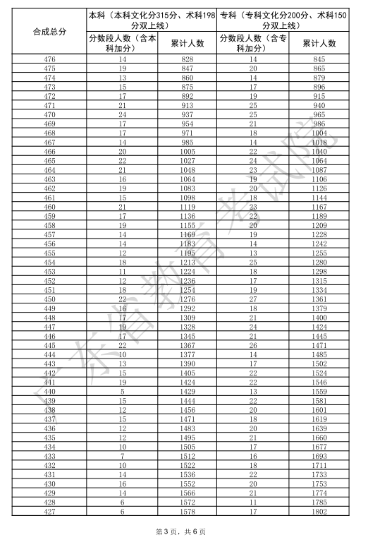广东2025高考舞蹈类一分一段表【完整版】