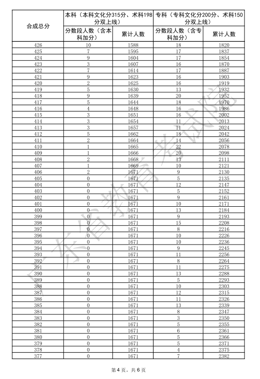 广东2025高考舞蹈类一分一段表【完整版】