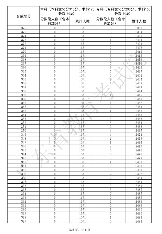 广东2025高考舞蹈类一分一段表【完整版】