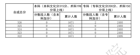 广东2025高考舞蹈类一分一段表【完整版】